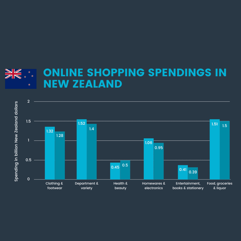 The Rapid Growth and Opportunities of E-commerce in New Zealand